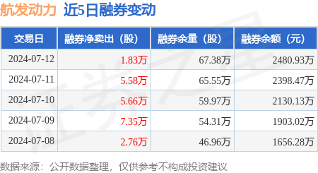 航发动力:7月12日融券净卖出1.83万股,连续3日累计净卖出13.07万股