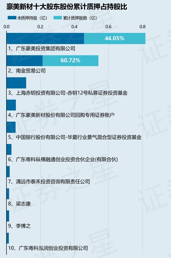 豪美新材(002988)股东南金贸易公司质押2082万股,占总股本8.4%