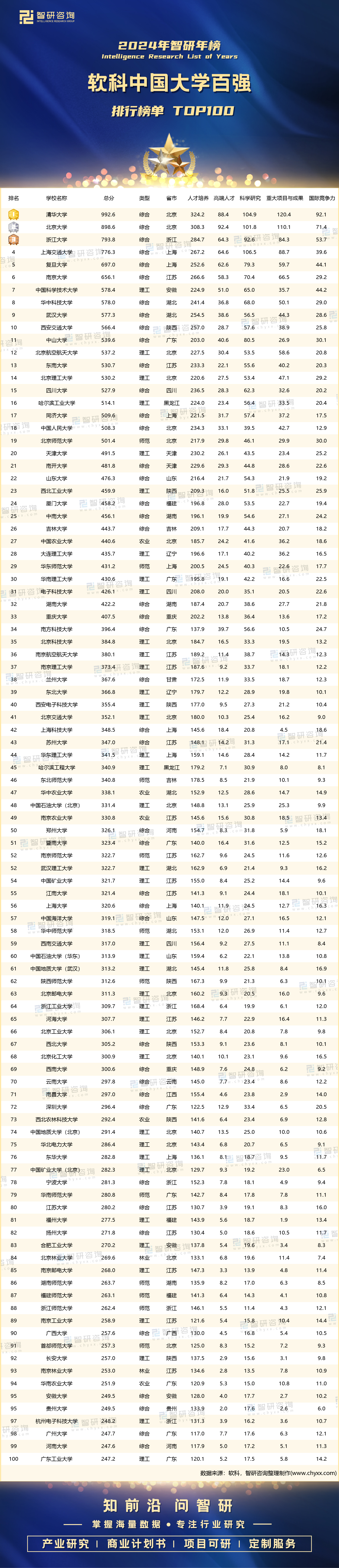 国内大学排名100强图片