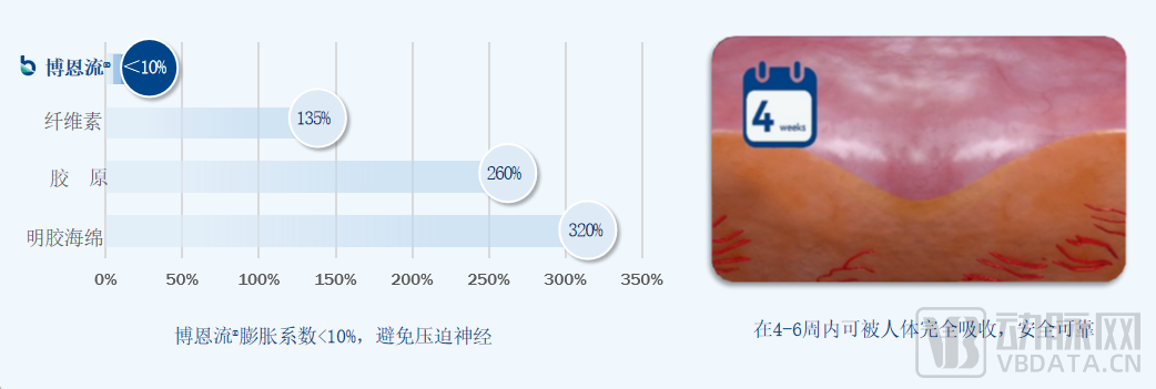 止血微球怎么用今晚直播｜博恩锐尔：国产首款自主研发可吸收止血流体明胶【动脉严选新品鉴第74期】_https://www.jmylbn.com_新闻资讯_第4张