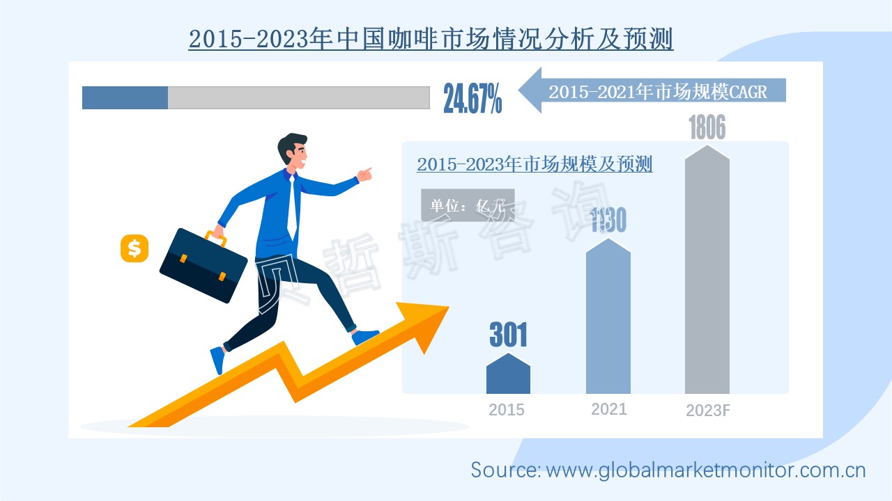 中国咖啡市场规模逐年上升,胶囊咖啡机市场需求强劲