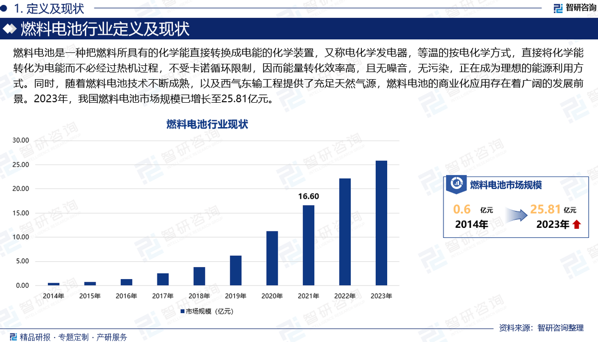 智研咨询—2024年中国燃料电池行业发展现状及市场需求规模预测报告