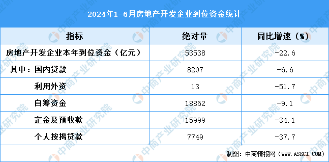 2024年1-6月全国房地产开发投资同比下降10.1%