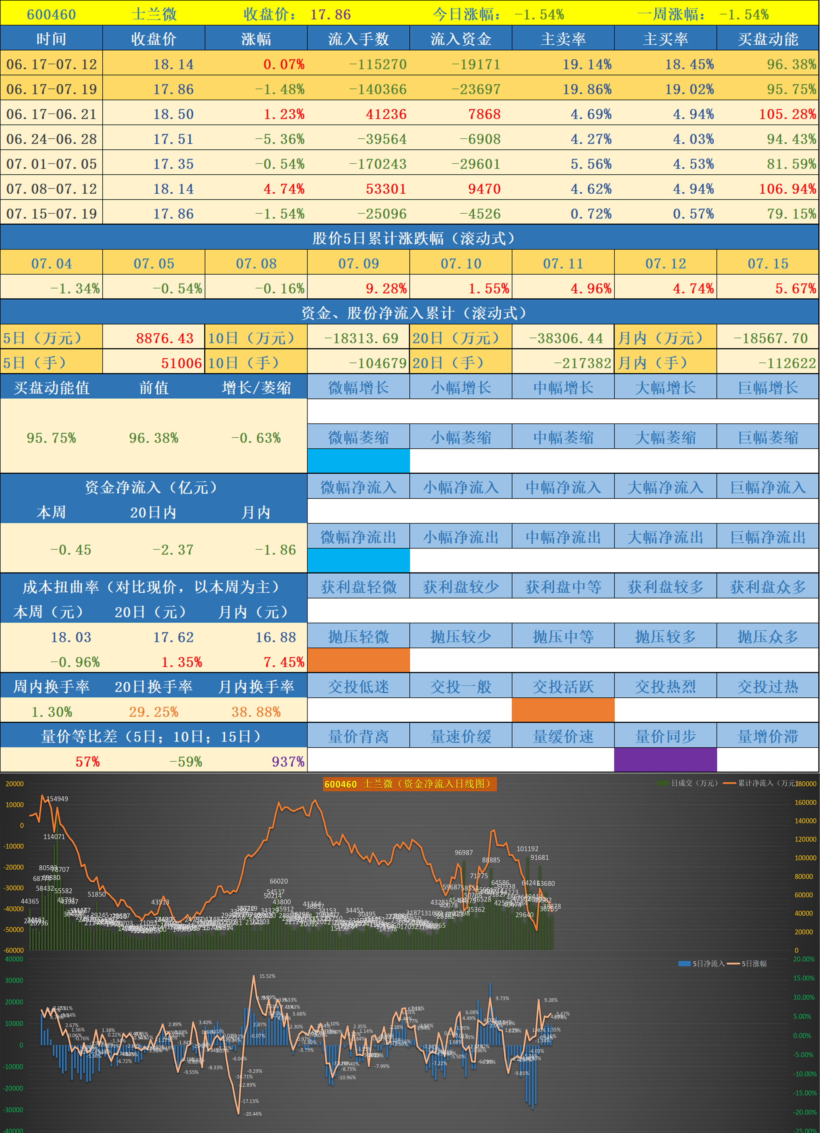 法本信息(6) 【600557】 康缘药业(5) 【600109】 国金证券(4)