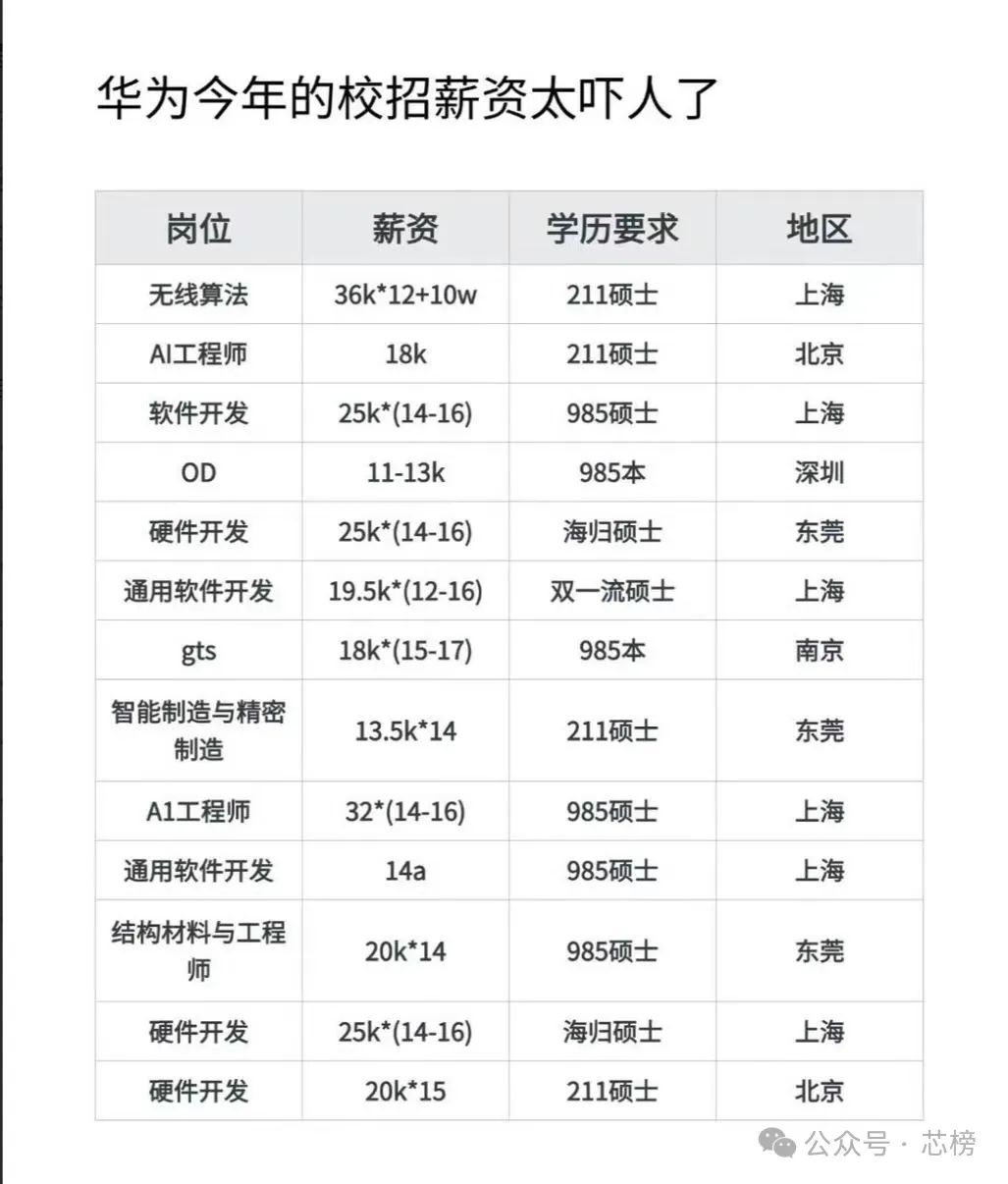 华为校招聘工资曝光 ai工程师年入50万