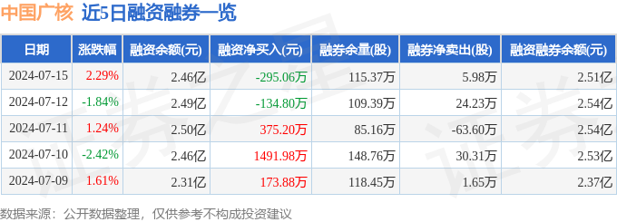 中国广核(003816)7月15日主力资金净买入128亿元