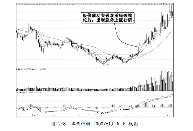 u形底k线突破形态图解图片