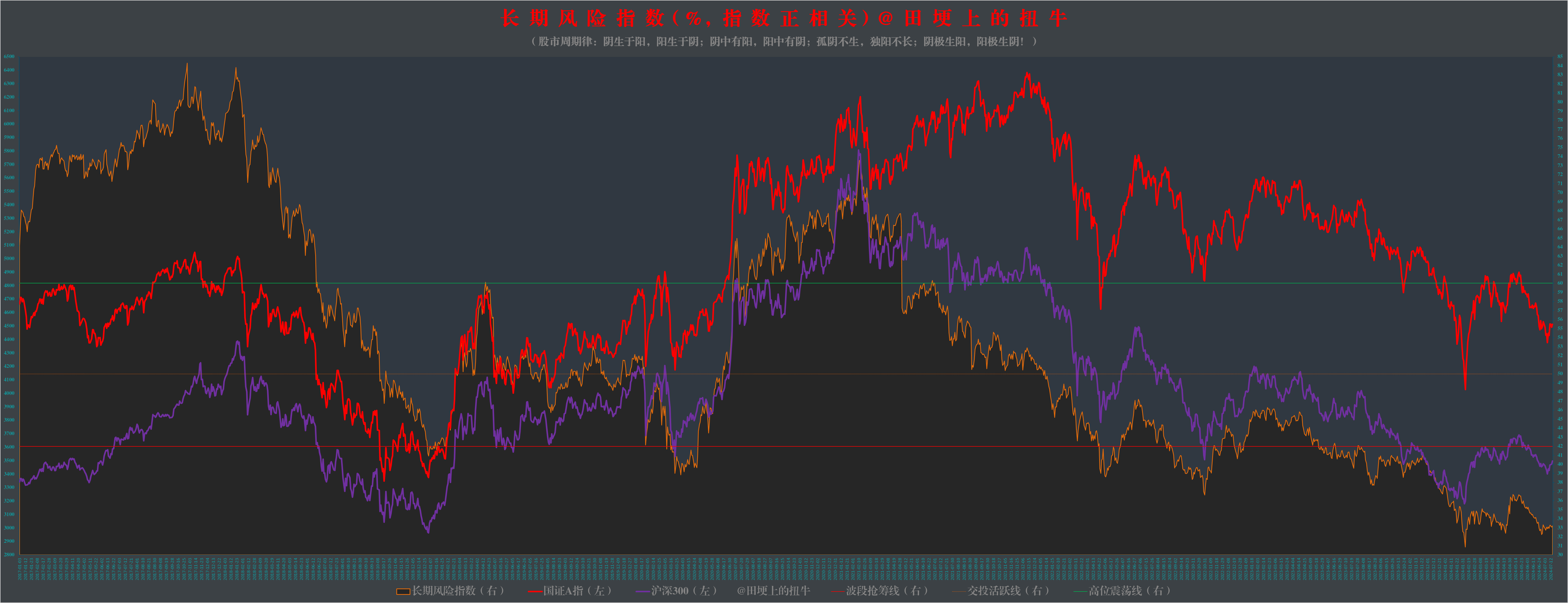 (20240716)图解沪深a股主要交易数据:短期风险指数32