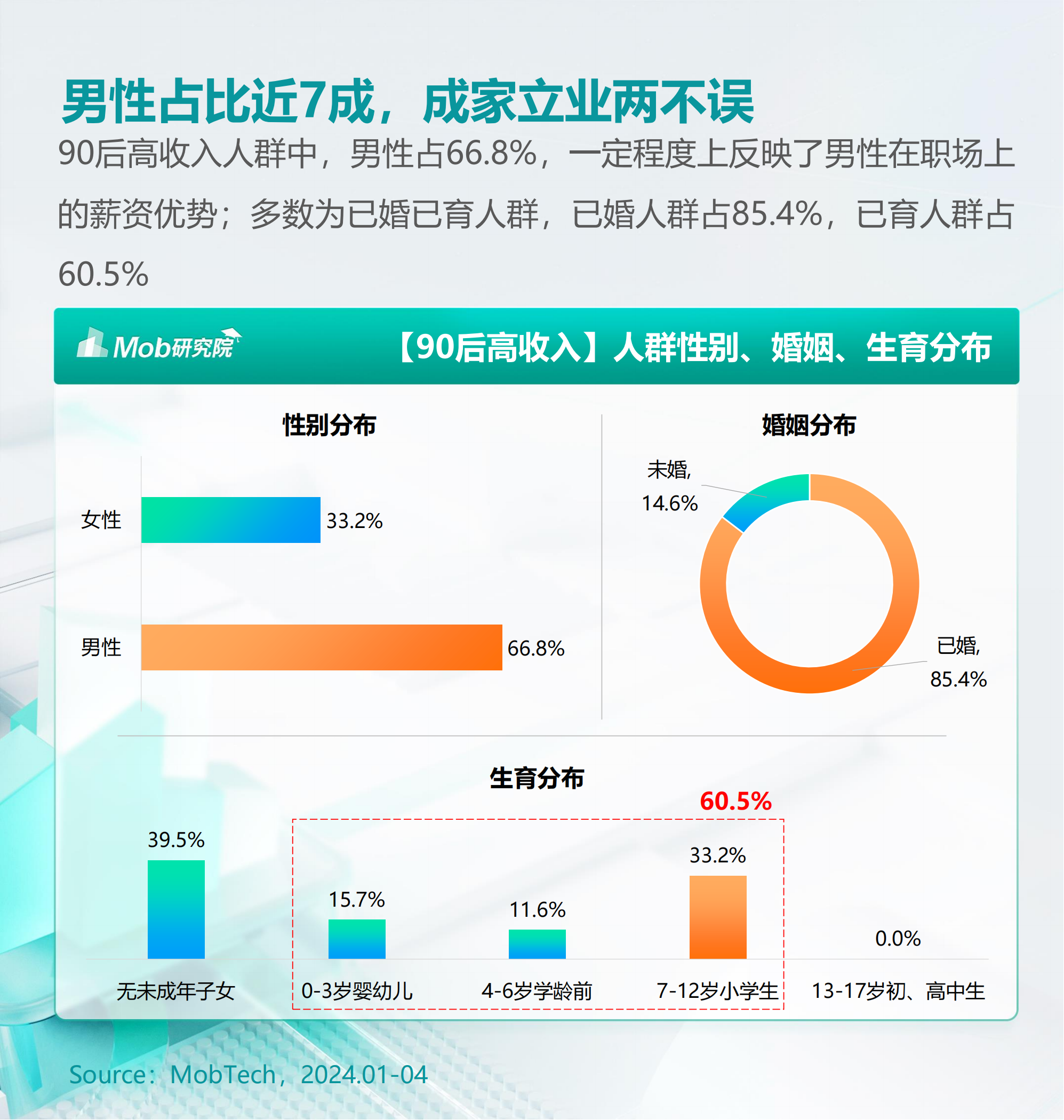 2024年90后高收入人群洞察报告(人群画像,媒介偏好,消费偏好)