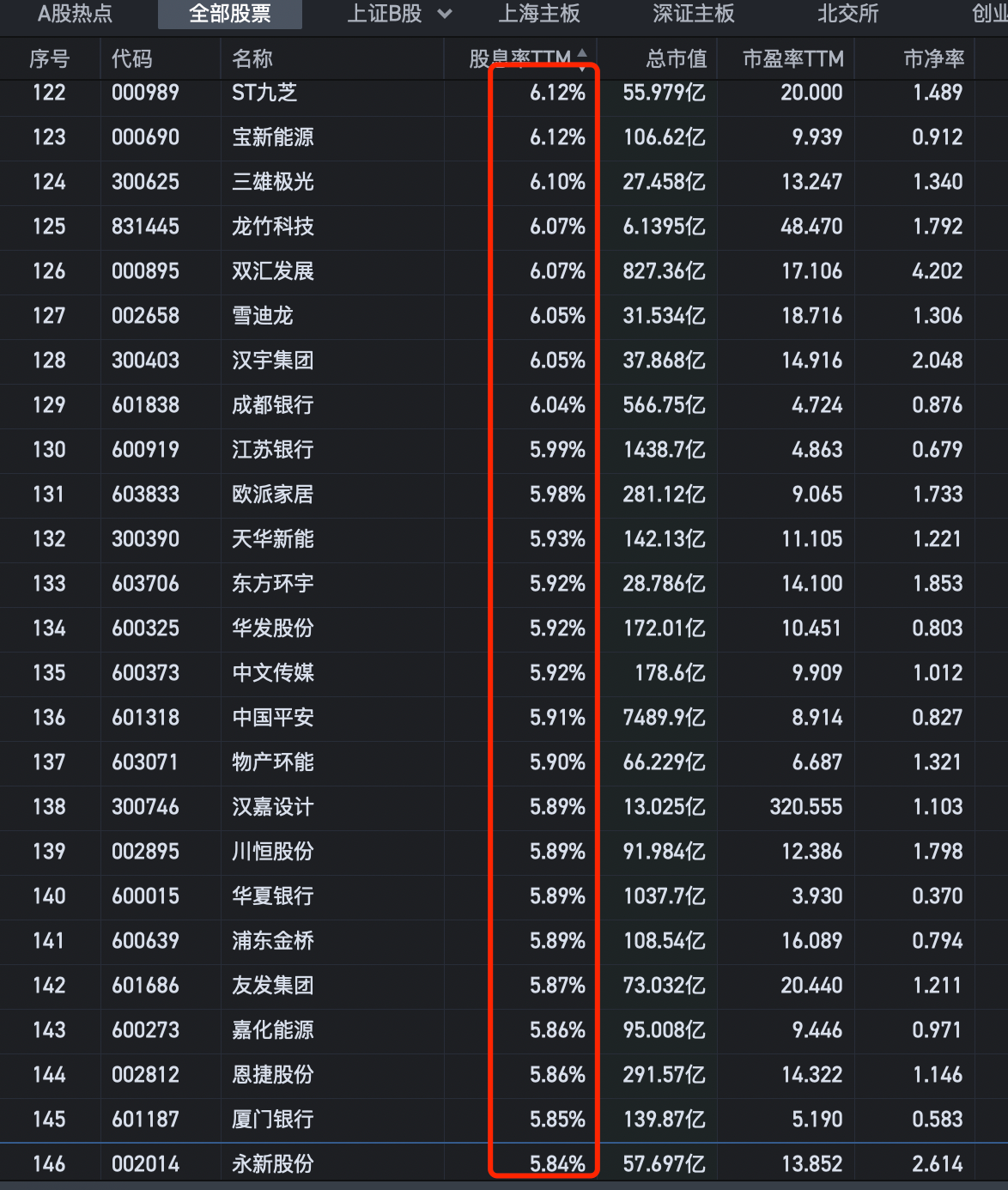48个股息率超过8%,139个股息率超过6%,高股息名单全出炉