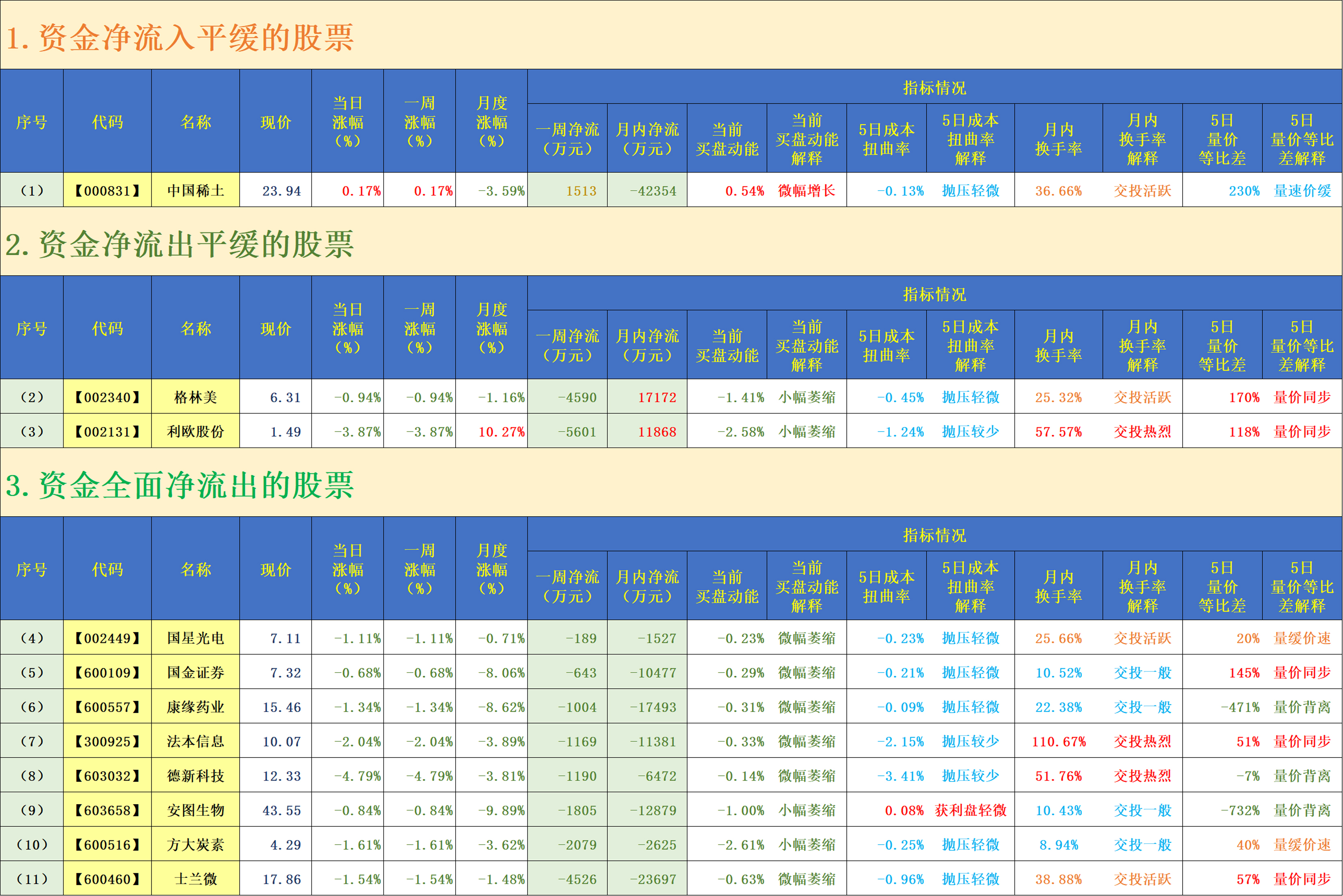 资金全面净流出的股票(4) 【002449】 国星光电