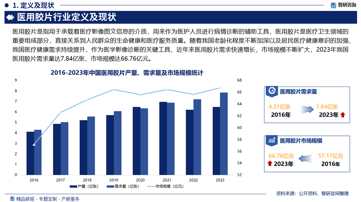医用胶片市场怎么样智研咨询—2024年中国医用胶片行业发展现状及市场需求规模预测报告_https://www.jmylbn.com_新闻资讯_第2张