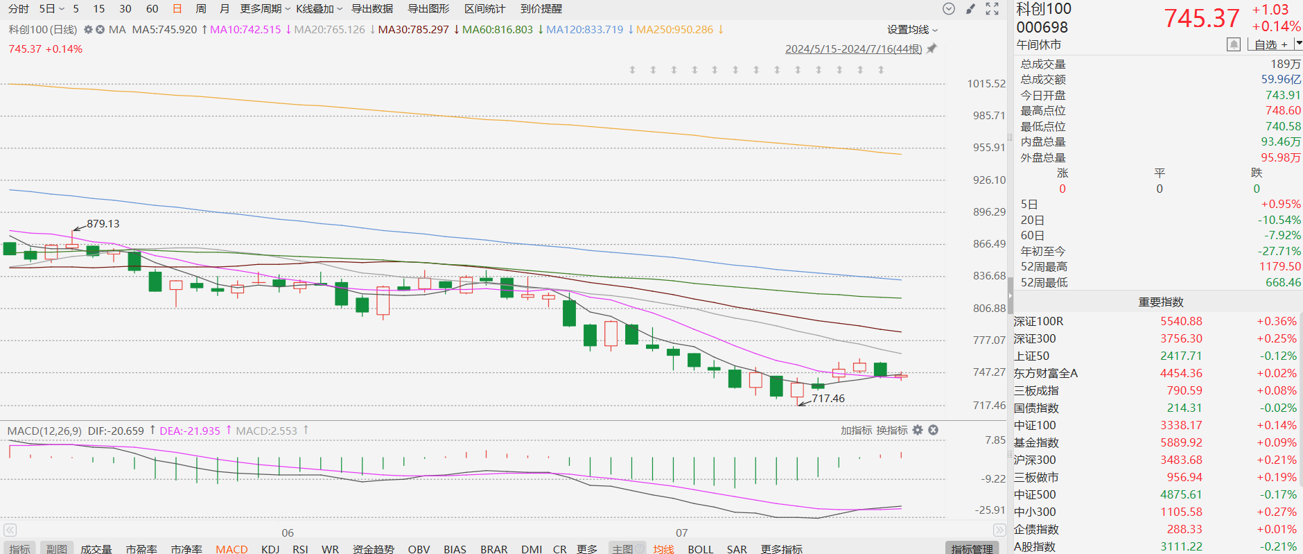 科创100底部机遇凸显_财富号评论(cfhpl)股吧_东方财富网股吧