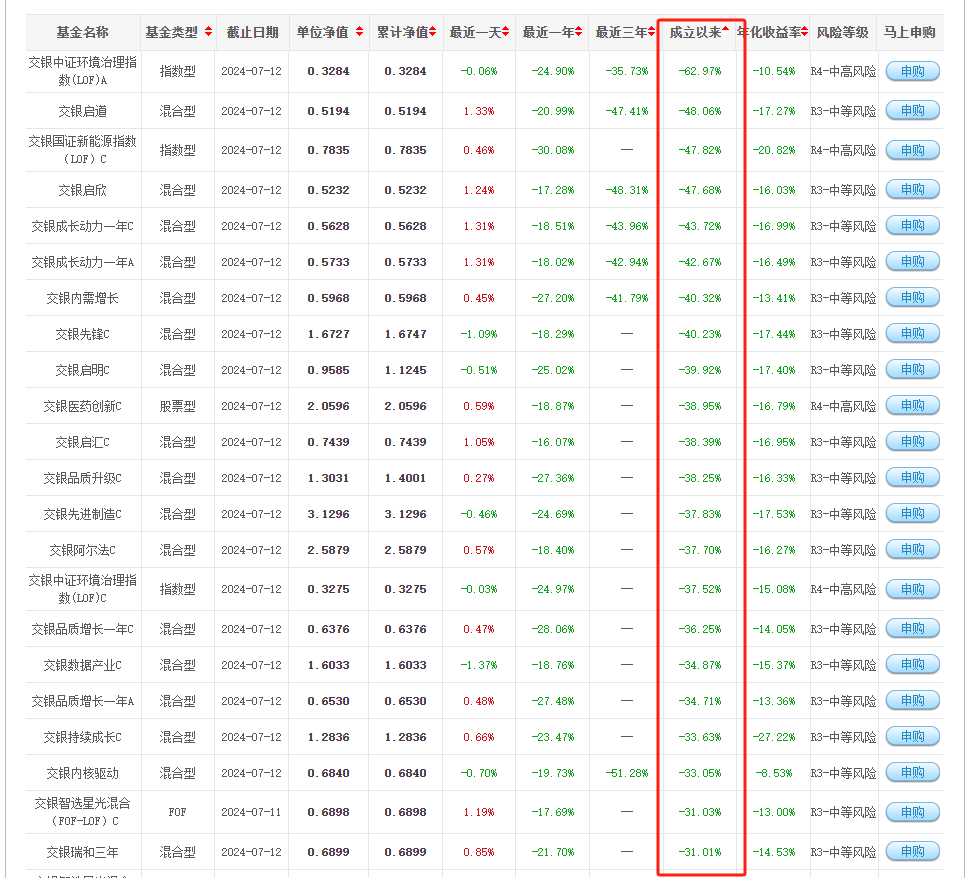 【基金画像】交银施罗德基金:内需增长年内净值跑输业绩基准逾20个