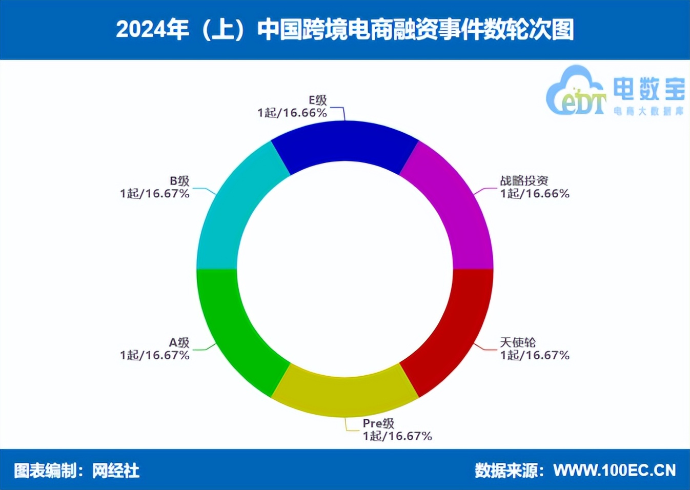 网经社《2024年(上)中国电子商务投融资数据报告》发布