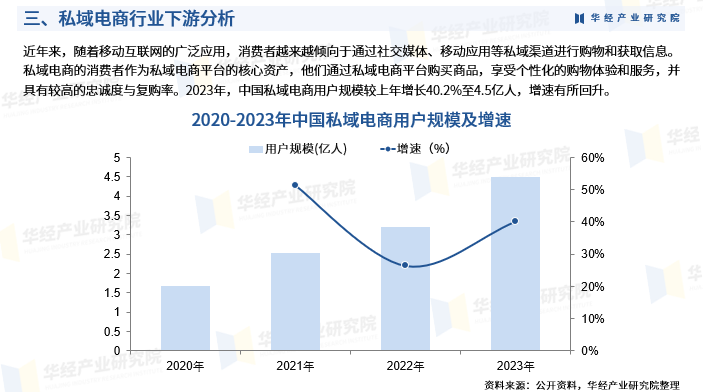 2024年中国私域电商行业发展现状及投资前景预测报告