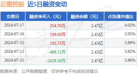 云图控股:7月17日融资净买入25459万元,连续3日累计净买入55662万元