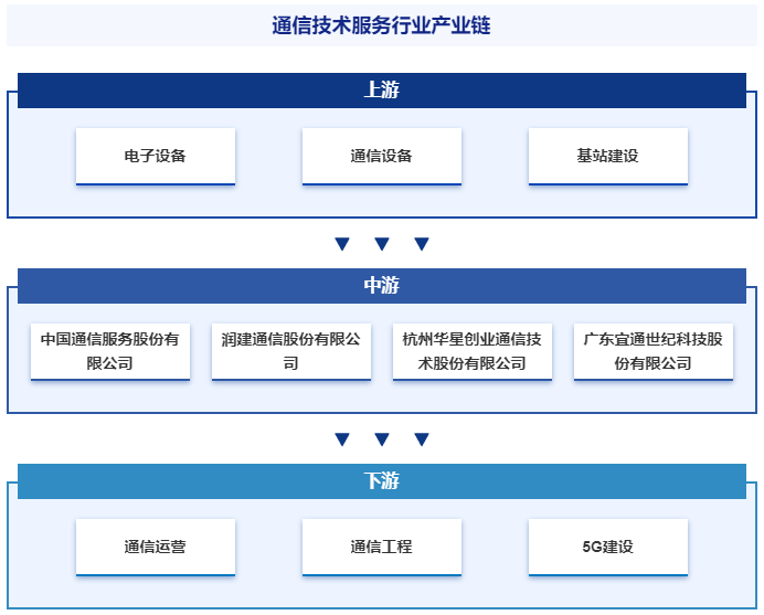 丰盈通信