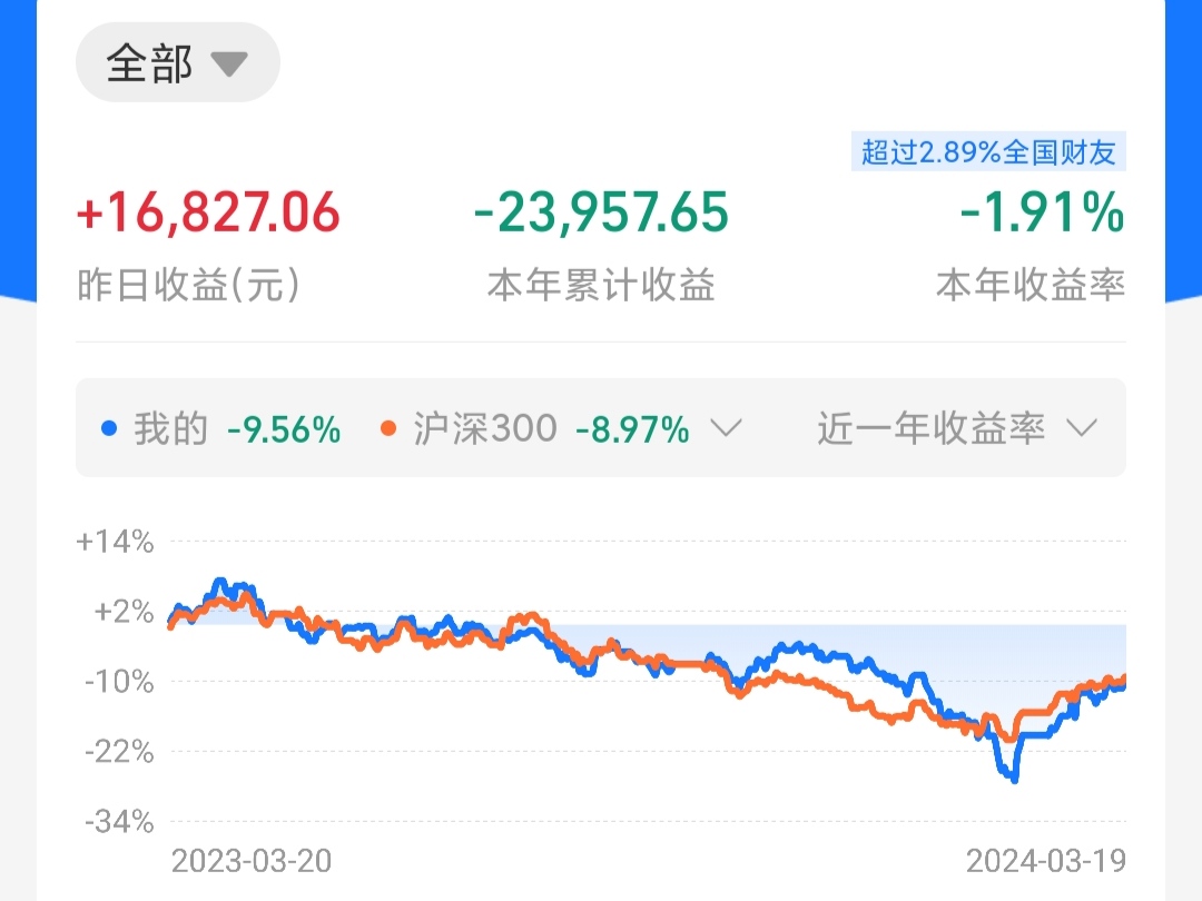 科技股再遭重挫但创业板顽强翻红,a股高低切换超跌板块的机会来啦!