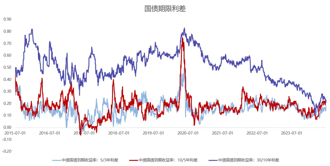 国债期限利差情况，数据来源于Wind，统计区间为2015/7/1-2024/6/30