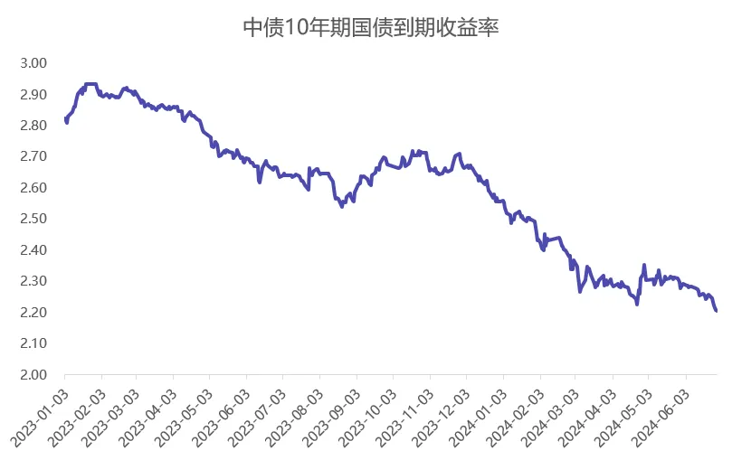 10年期国债收益率情况，数据来源于wind，统计区间为2023/1/1-2024/6/30