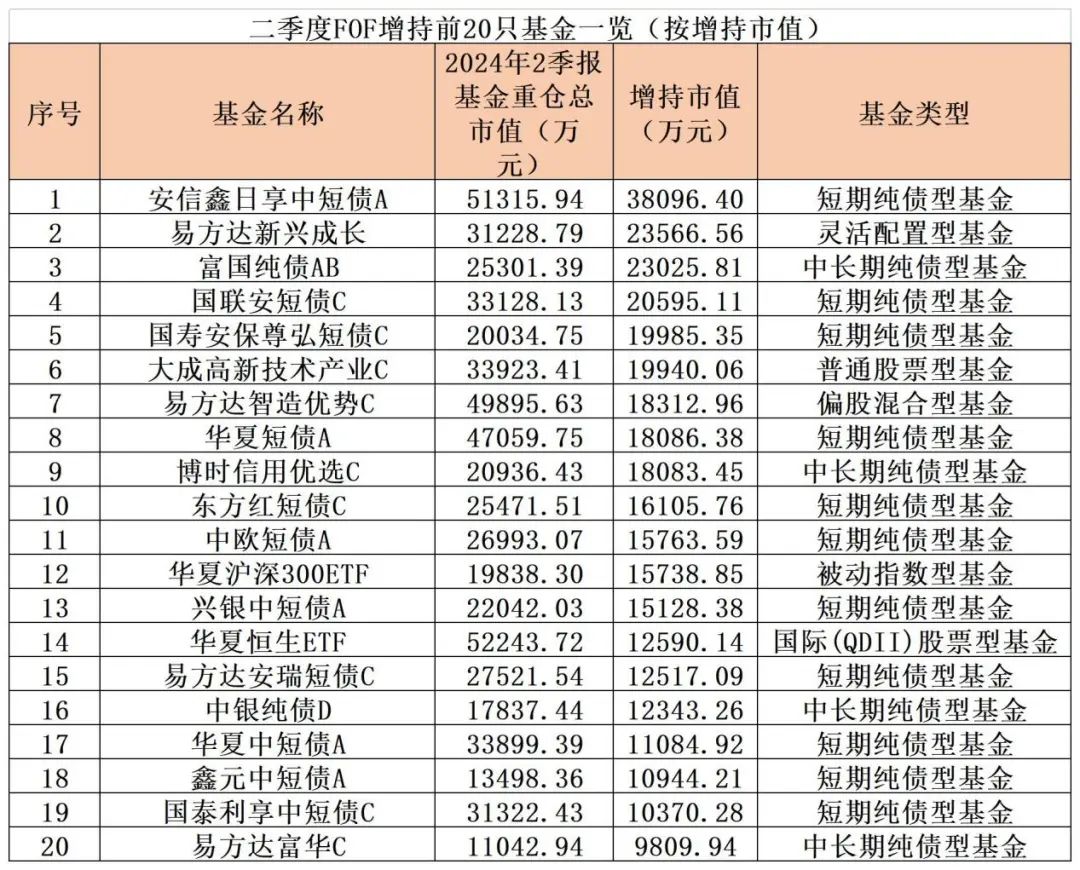 公募fof最新重仓基金曝光