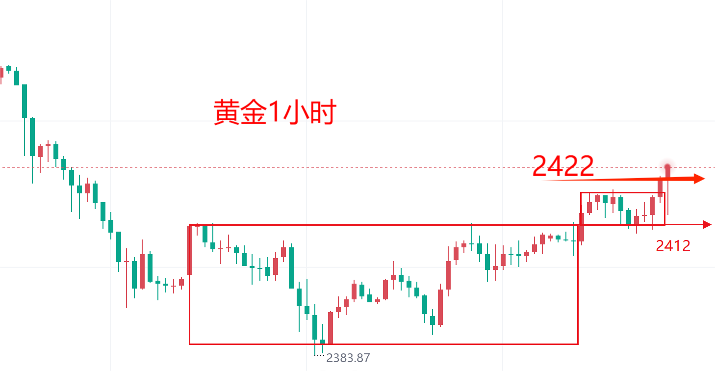 黄金持续上破,顺势跟多?