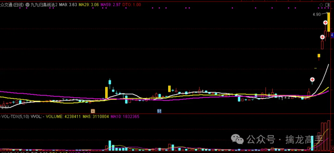 给大家分析一下牛股为什么牛!