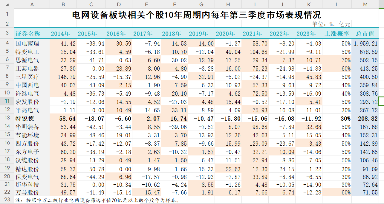 周末特刊:特锐德三季度或将进入艰难时期