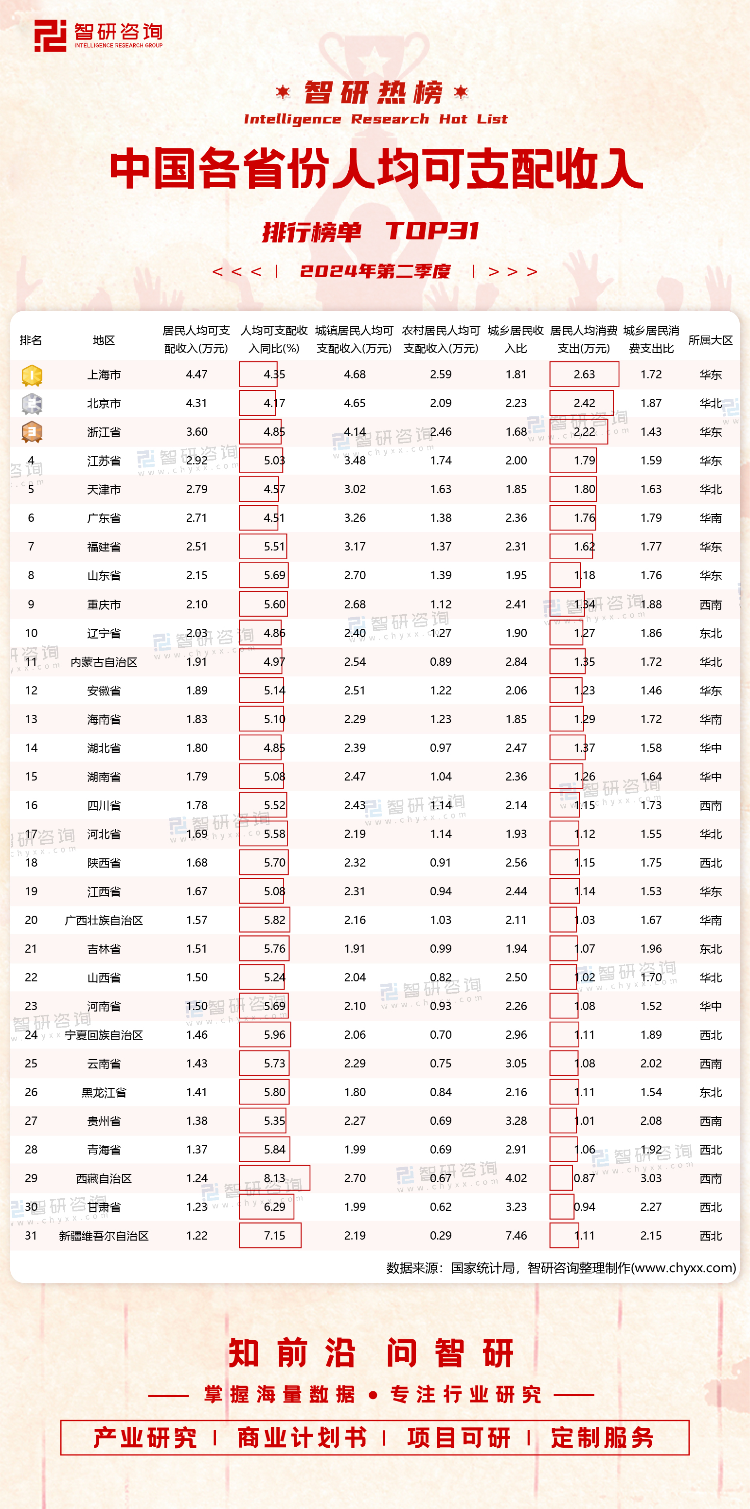 各省人均GDP排名图片