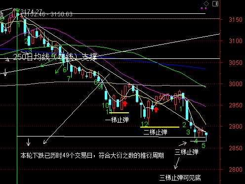 7月30日沪指分析