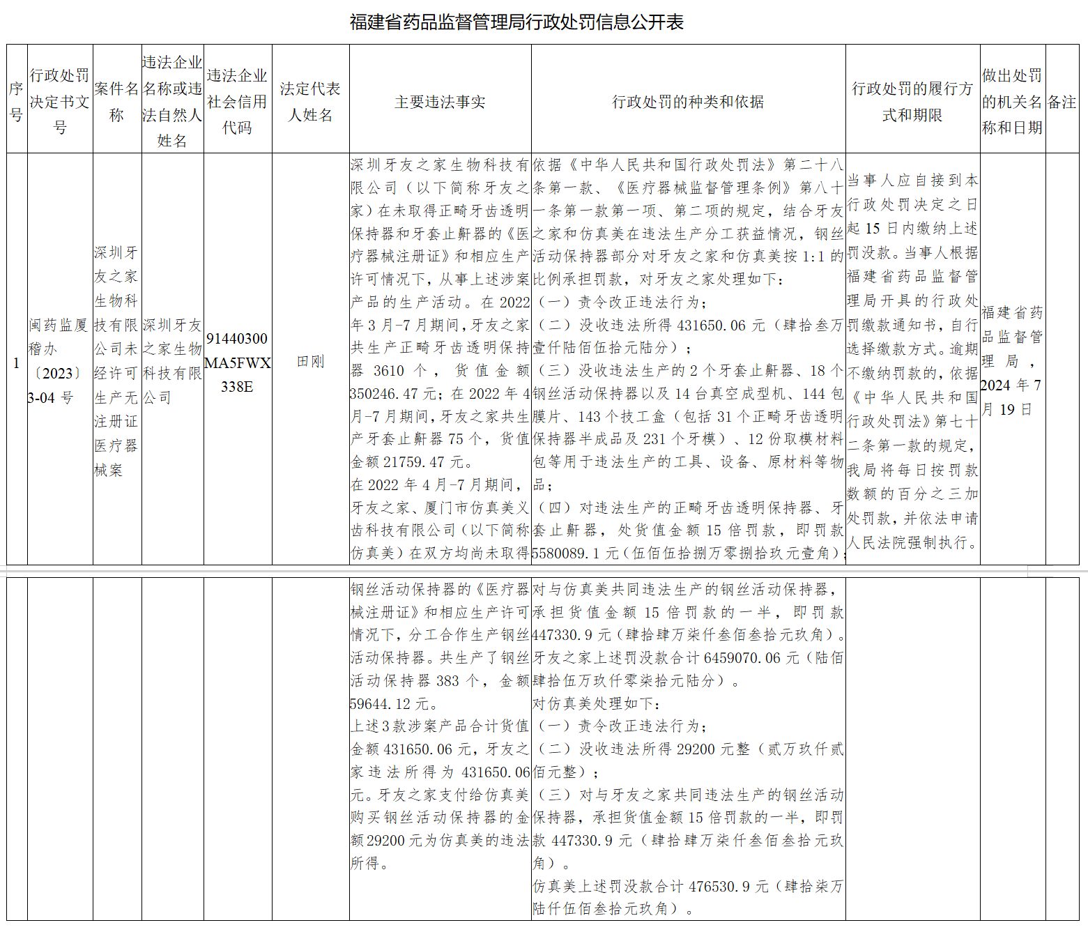 倒查违规生产医疗器械，深圳牙友之家被罚645万余元