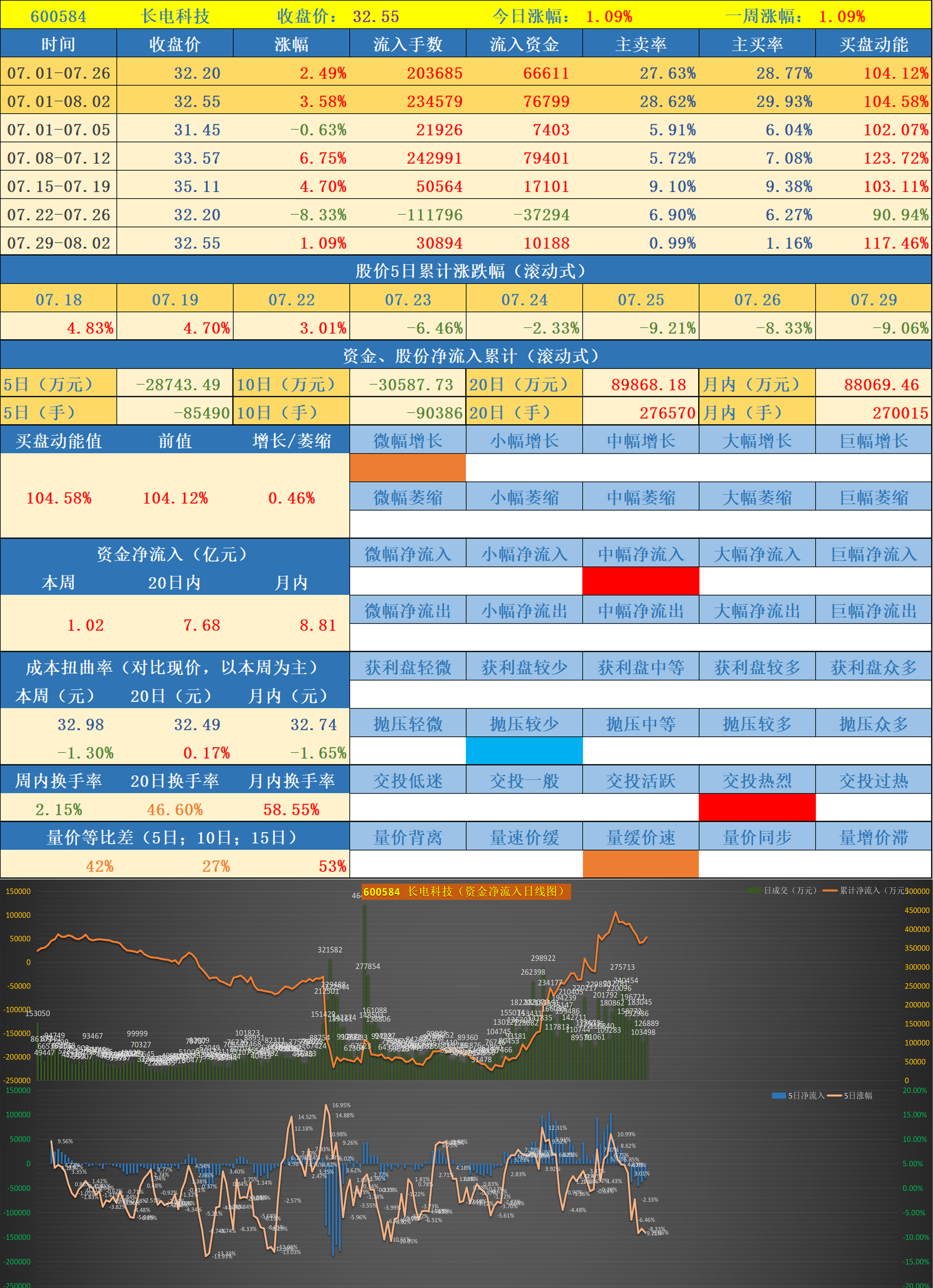80    跟踪状态:进行中(1-58) 600584 长电科技