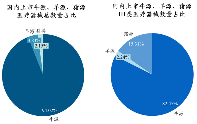 医疗器械用什么材料安全与创新并存：动物源性医疗器械的上市产品与应用前沿_https://www.jmylbn.com_新闻资讯_第3张