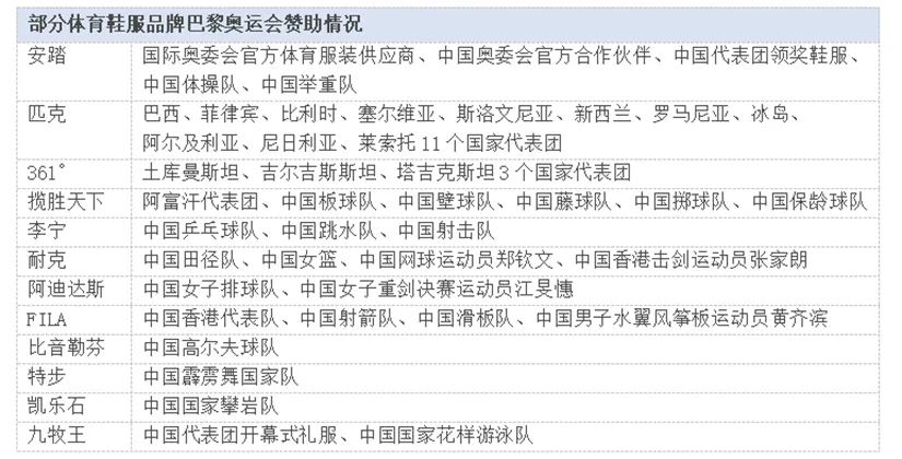 36氪根据公开资料不完全统计制表