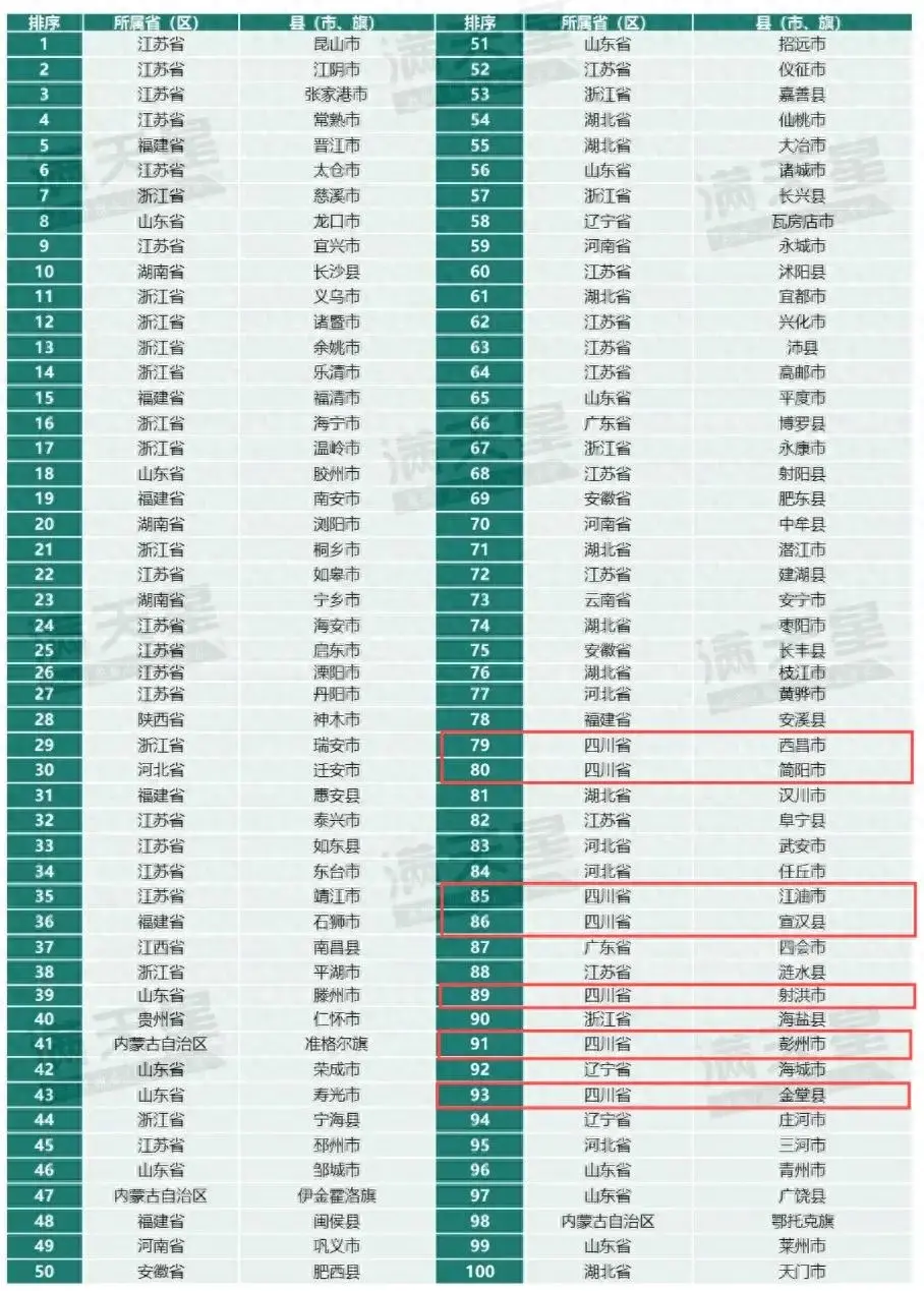 位宣汉县从90位上升到86位江油市从89位上升到85位简阳市从87位上升到