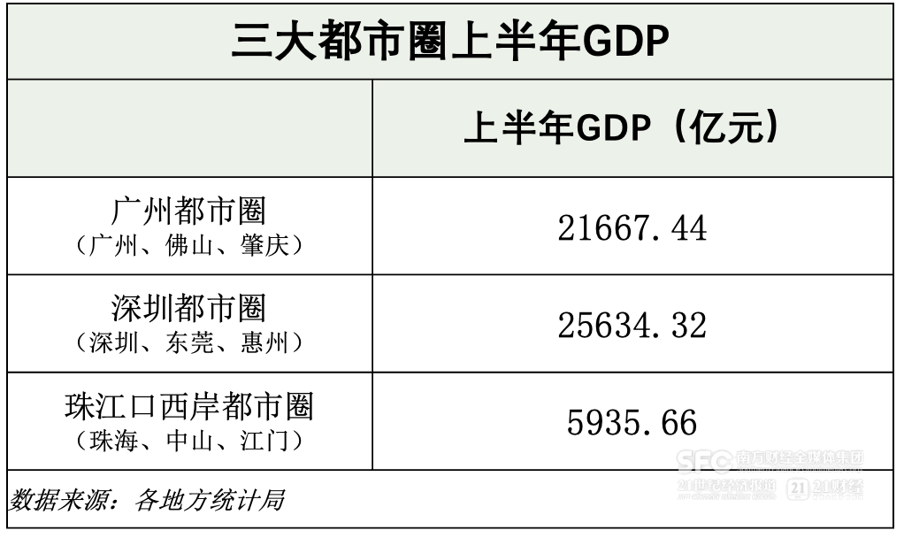 3万亿元!珠三角9市gdp公布,谁在领跑?