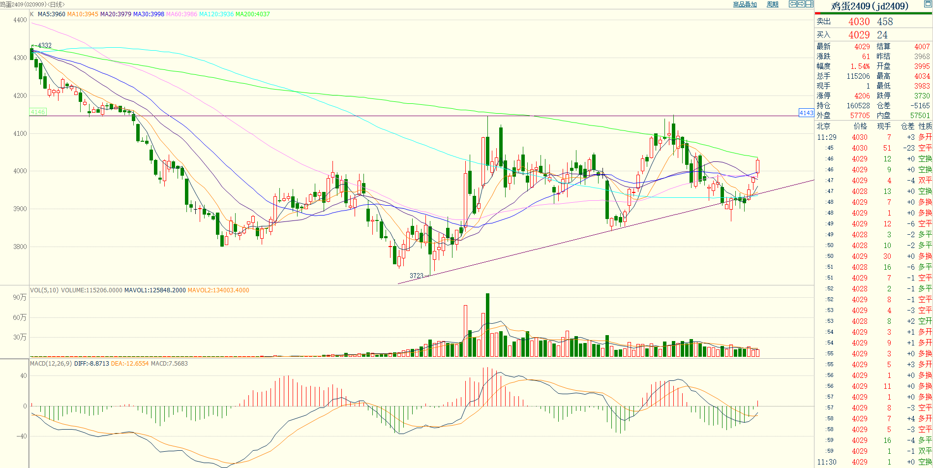 小鲍说技术—三角形下沿趋势线.