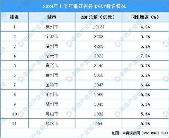 2024年上半年浙江省各市gdp排行榜:杭州gdp超万亿