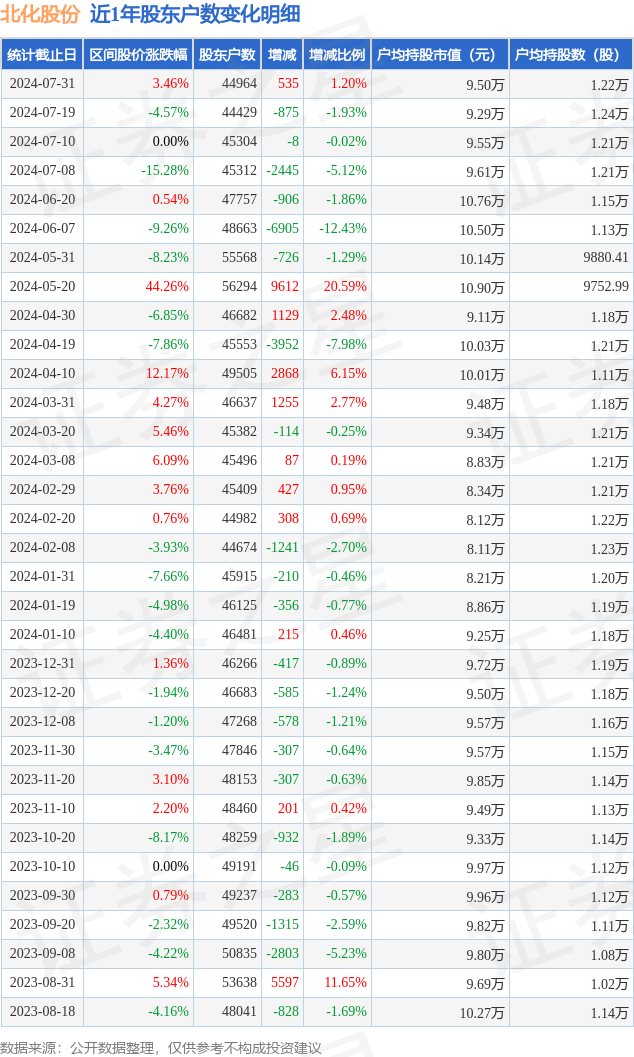 北化股份(002246)7月31日股东户数4.5万户,较上期增加1.2%