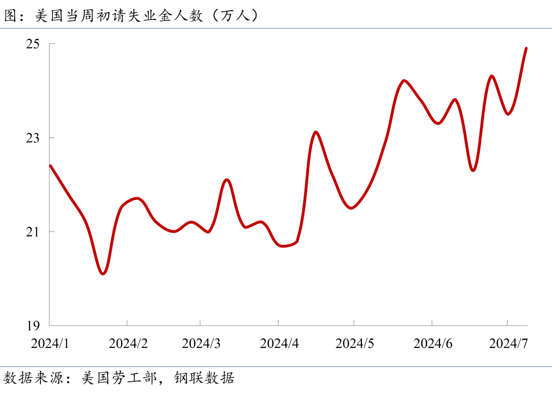 宏观周报 | 政治局会议释放积极信号,美国失业率创新高