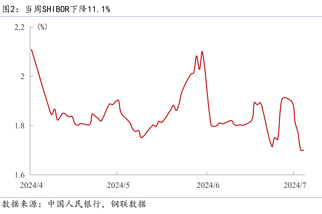 宏观周报 | 政治局会议释放积极信号,美国失业率创新高