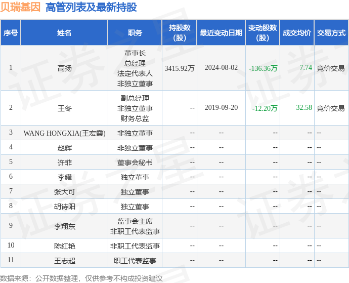 贝瑞基因:8月2日高管高扬减持股份合计13636万股