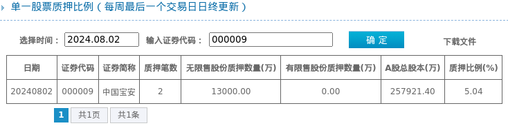 中国宝安股东质押占比5.04,质押市值约10.86亿元