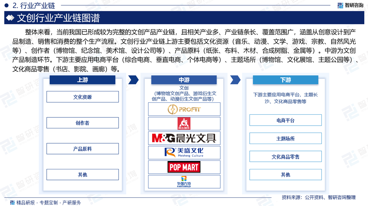 文创行业产业链上游主要包括文化资源(音乐,动漫,文学,游戏,宗教