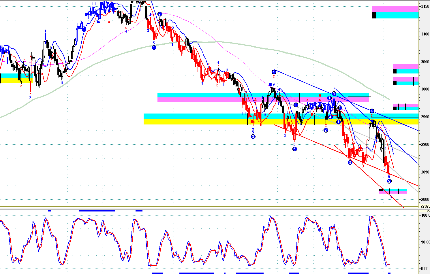 上证指数近10年走势图图片