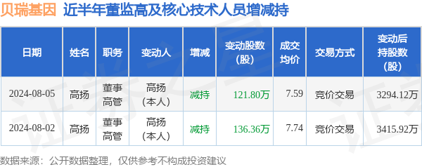 贝瑞基因:8月5日高管高扬减持股份合计1218万股