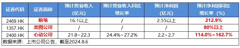 已披露中报业绩预告的港股互联网上市公司