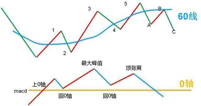 一文读懂波浪理论与macd的关系