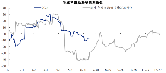 来源：Wind、兴业证券，截至：2024.7.31